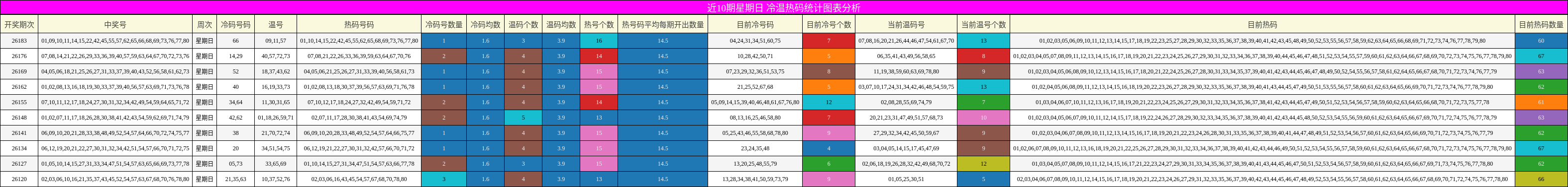 冷温热码分析