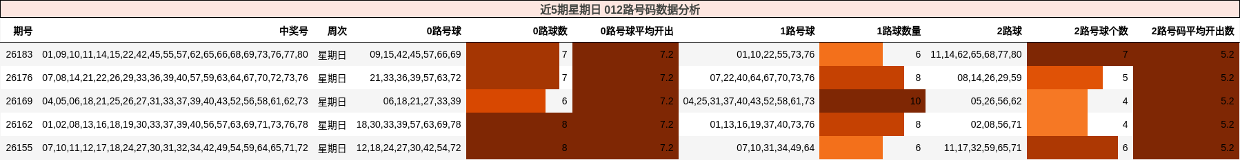近5期星期日 012路号码数据分析