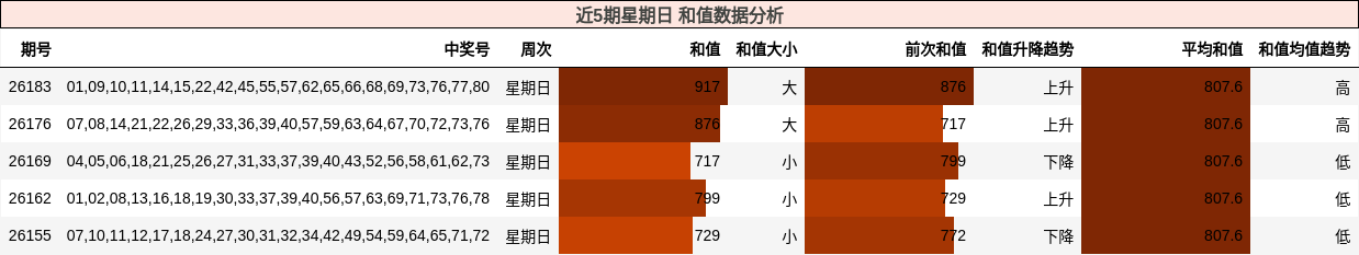 近5期星期日 和值数据分析