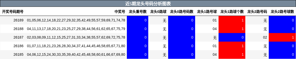 近5期龙头号码分析图表