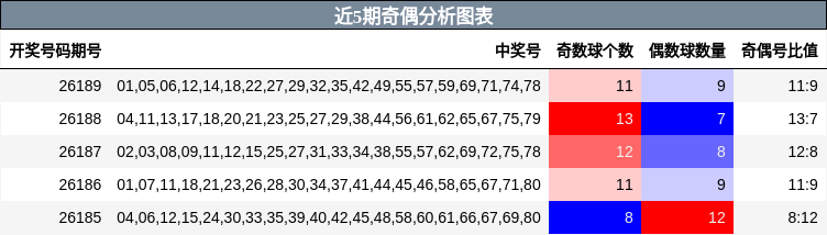 近5期奇偶分析图表