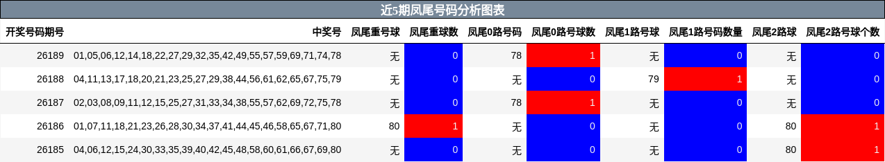 近5期凤尾号码分析图表
