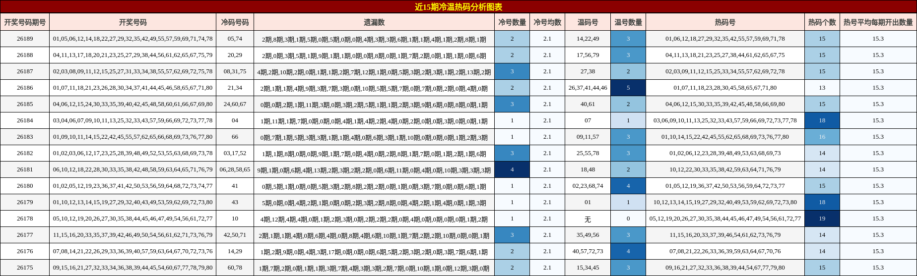 近15期冷温热码分析图表
