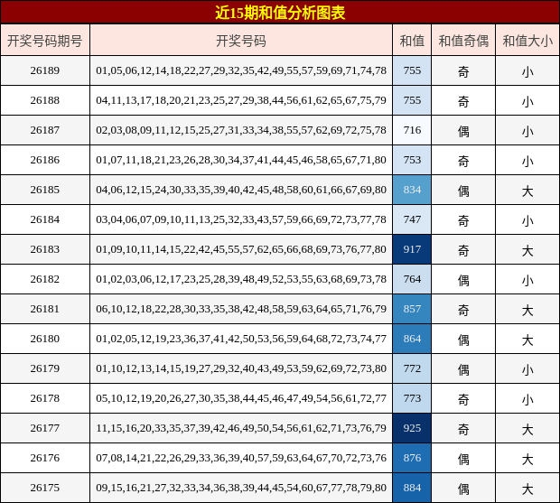 近15期和值分析图表