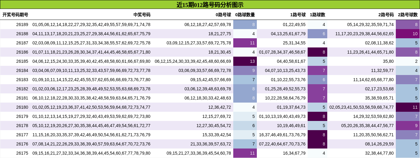 近15期012路号码分析图示