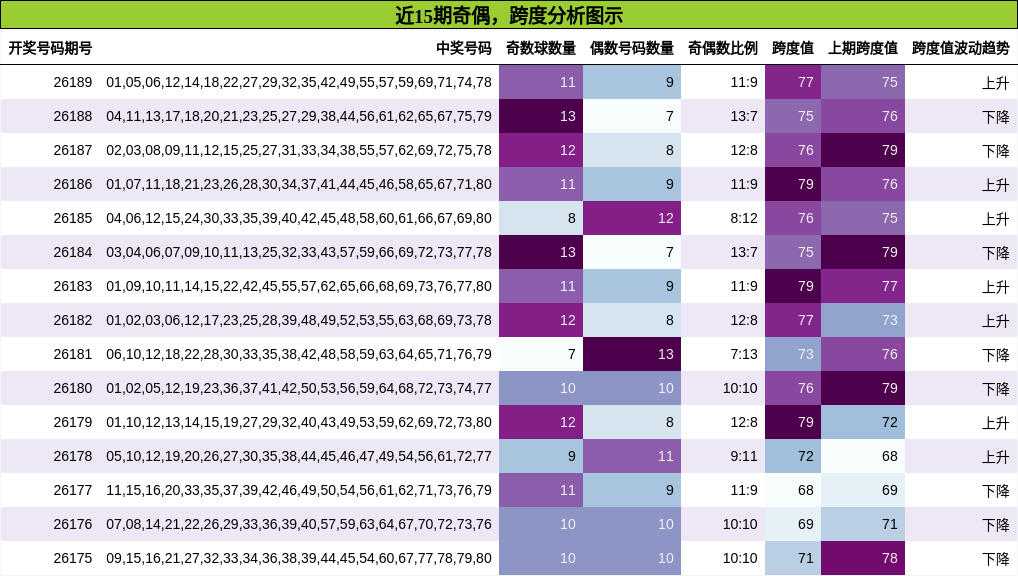 近15期奇偶，跨度分析图示