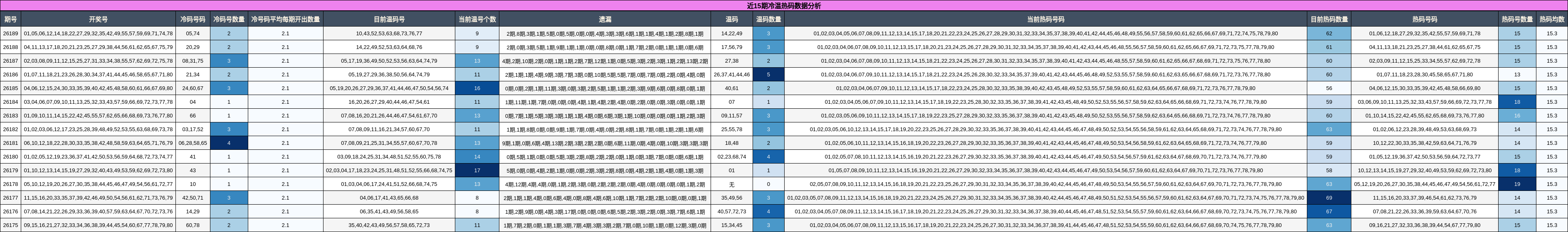 近15期冷温热码数据分析