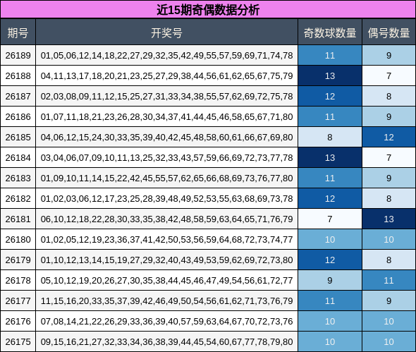 近15期奇偶数据分析