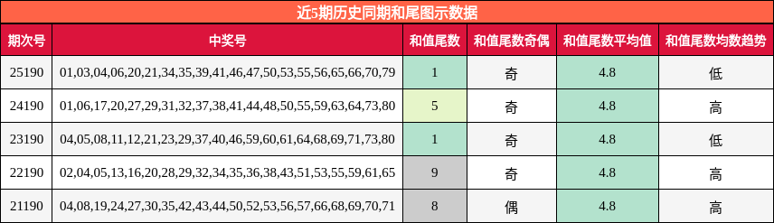 和尾分析