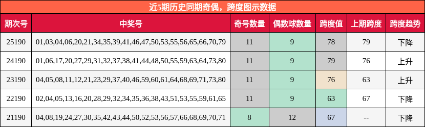 奇偶分析，跨度分析