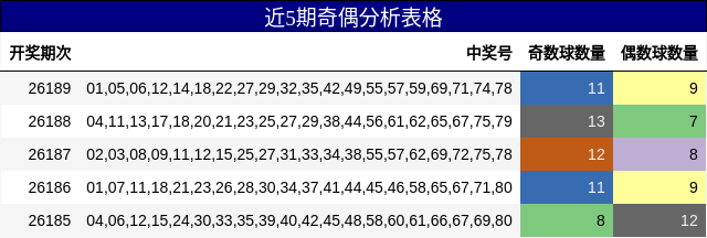 近5期奇偶分析表格