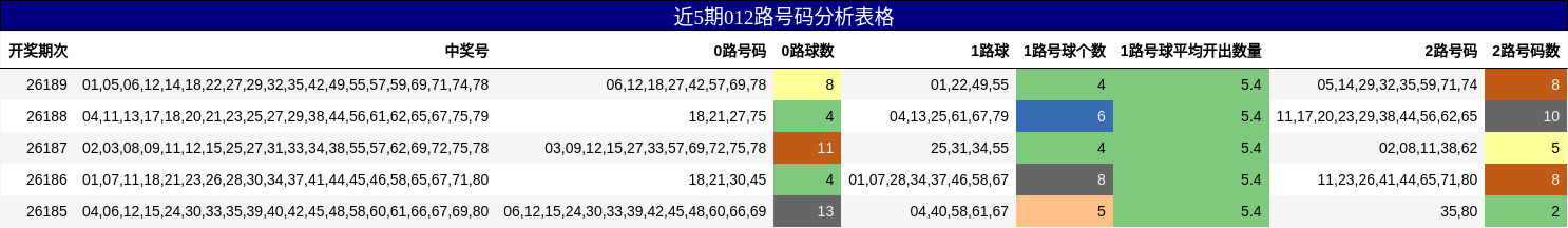 近5期012路号码分析表格