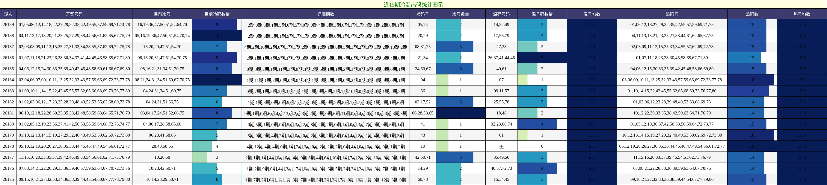 近15期冷温热码统计图示