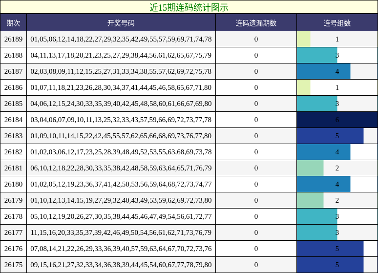 近15期连码统计图示