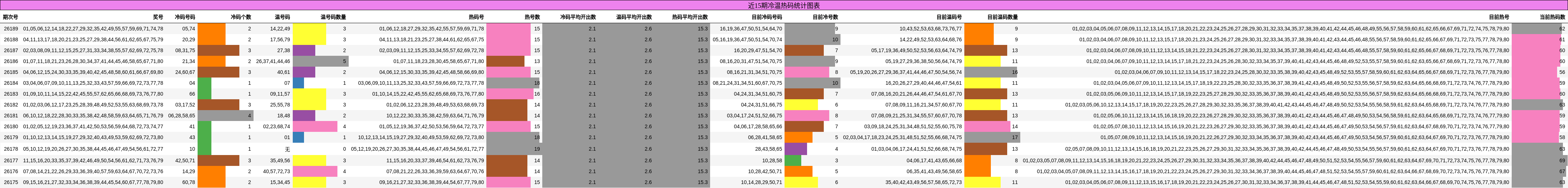 冷温热码分析