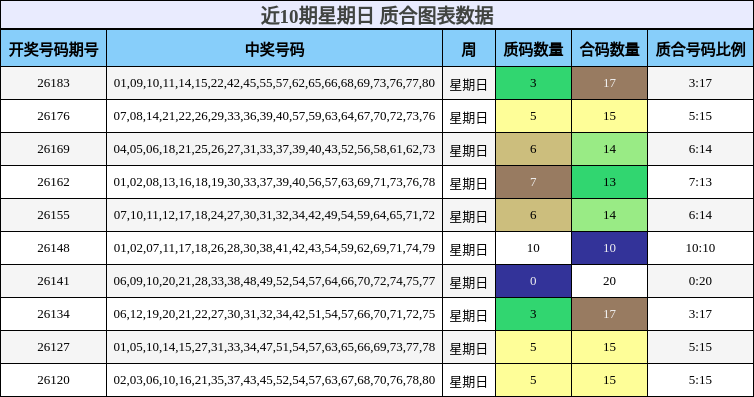 近10期星期日 质合图表数据