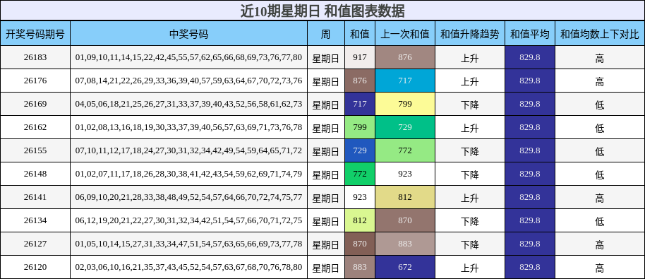 近10期星期日 和值图表数据