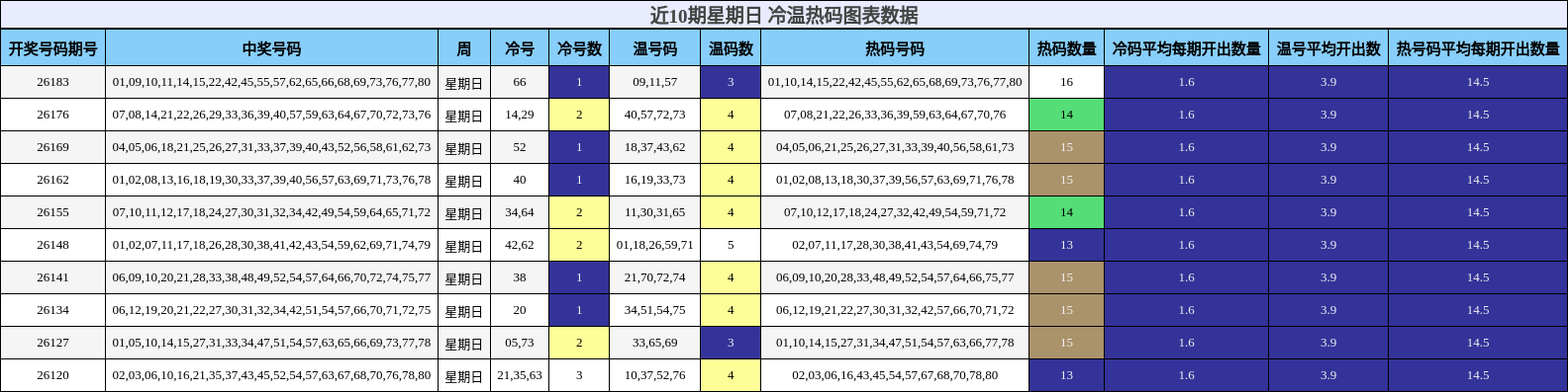 近10期星期日 冷温热码图表数据
