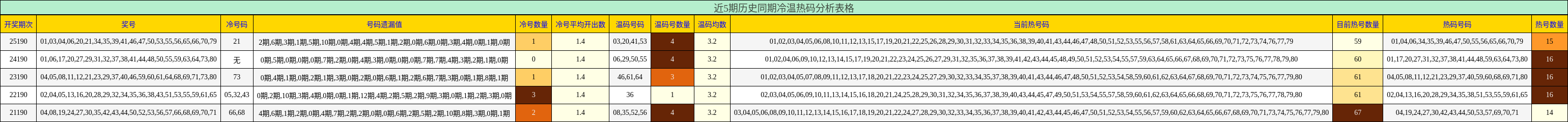 近5期历史同期冷温热码分析表格