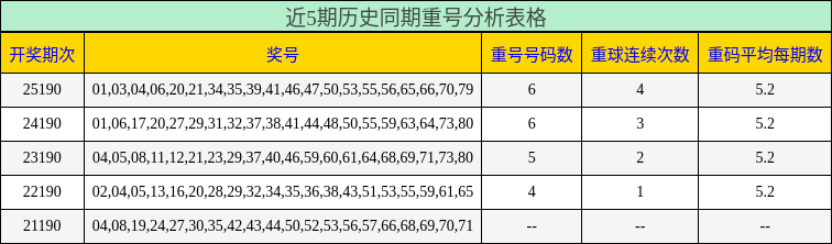 近5期历史同期重号分析表格