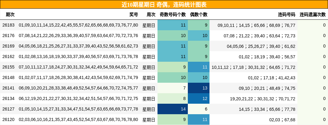 近10期星期日 奇偶，连码统计图表