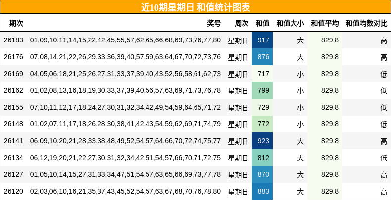 近10期星期日 和值统计图表