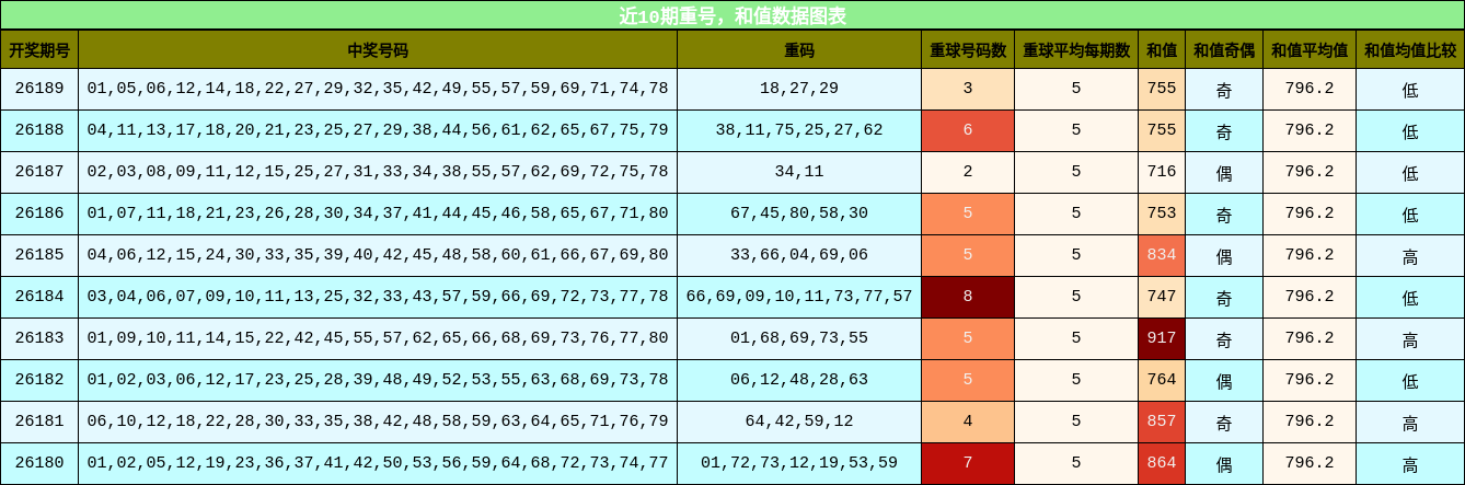 重号分析,和值分析