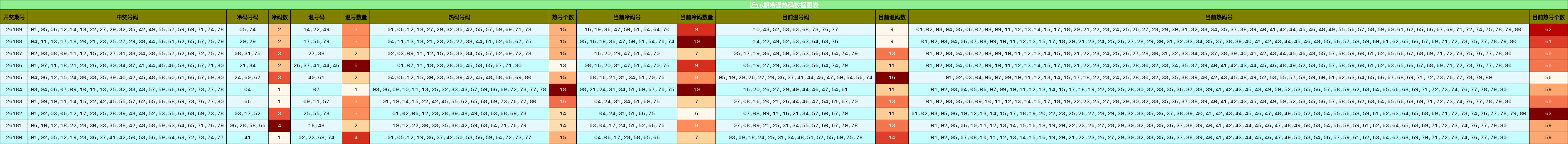 冷温热码分析