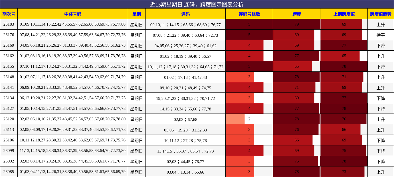 连码分析,跨度分析