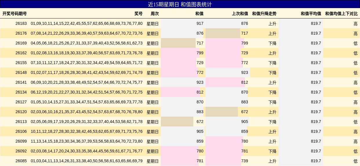 近15期星期日 和值图表统计