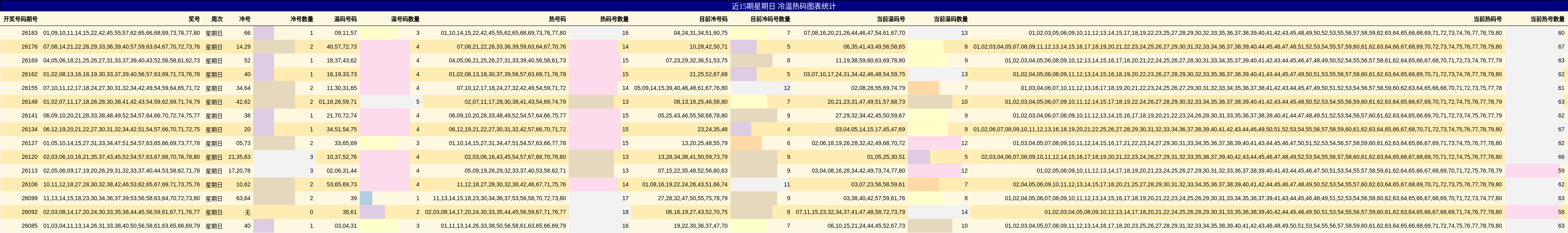 近15期星期日 冷温热码图表统计