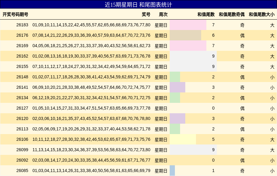 近15期星期日 和尾图表统计