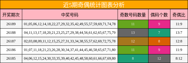 近5期奇偶统计图表分析