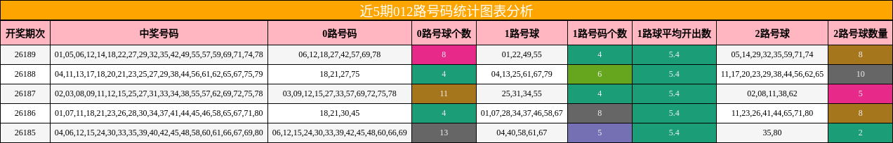 近5期012路号码统计图表分析