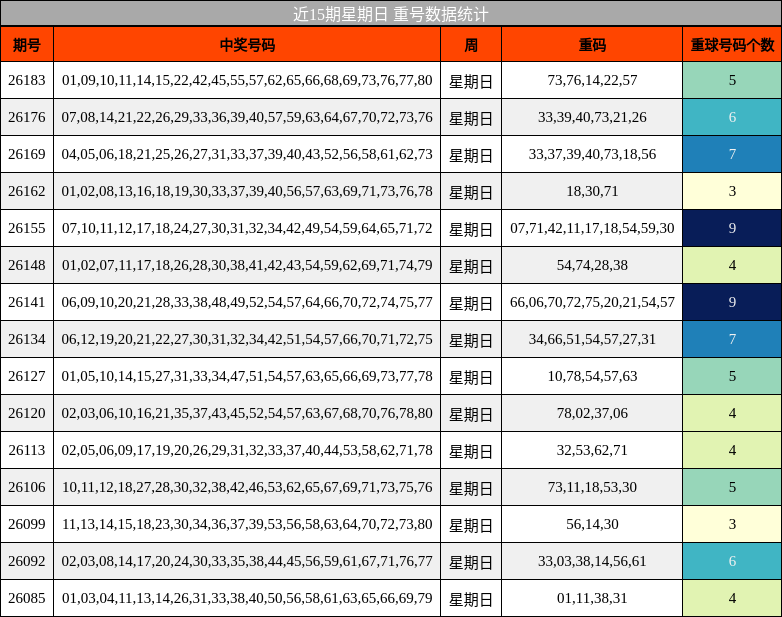 近15期星期日 重号数据统计