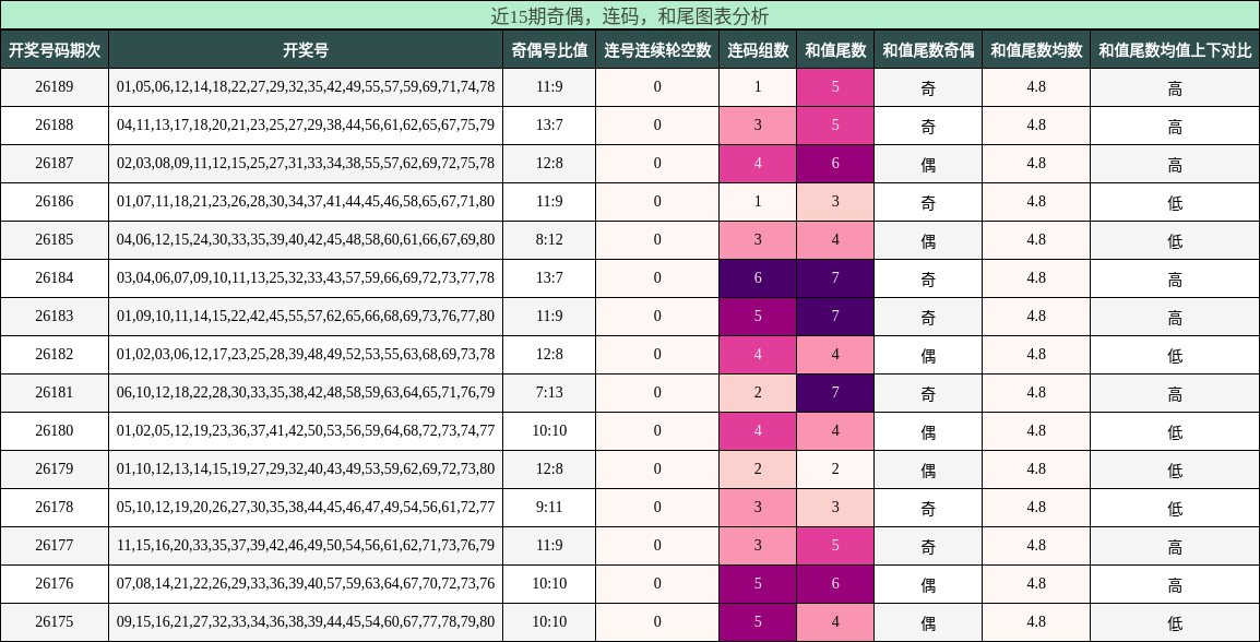 奇偶分析，连码分析，和尾分析