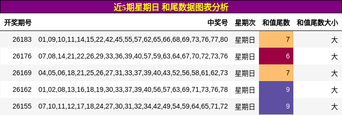 近5期星期日 和尾数据图表分析