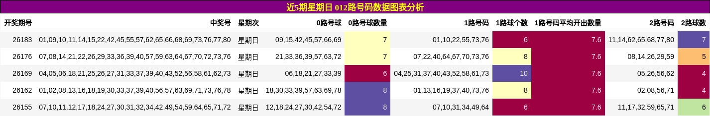 近5期星期日 012路号码数据图表分析