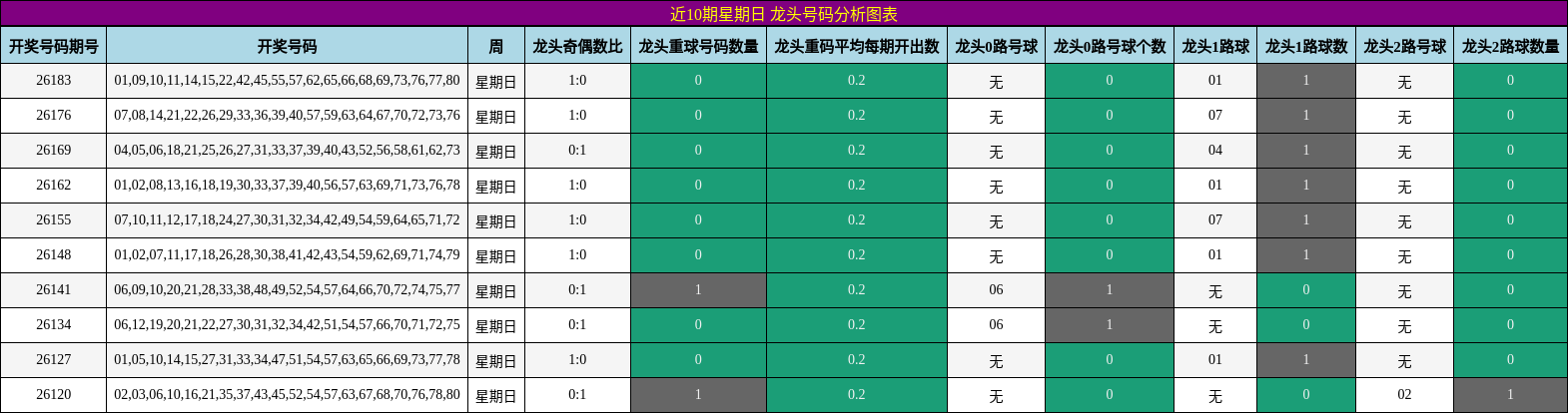 近10期星期日 龙头号码分析图表