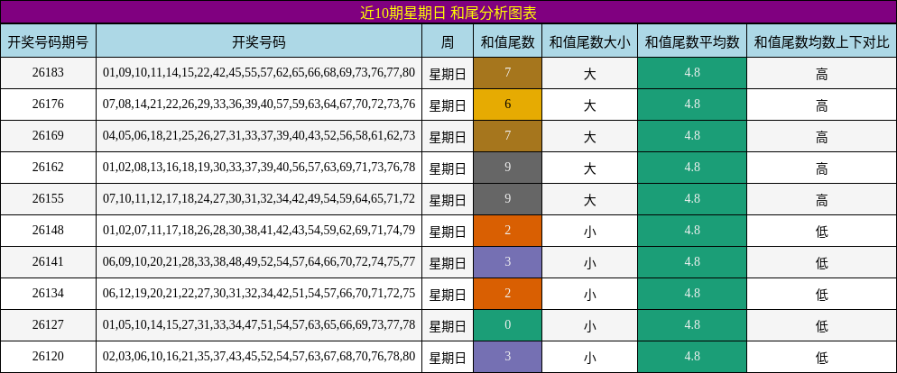 近10期星期日 和尾分析图表