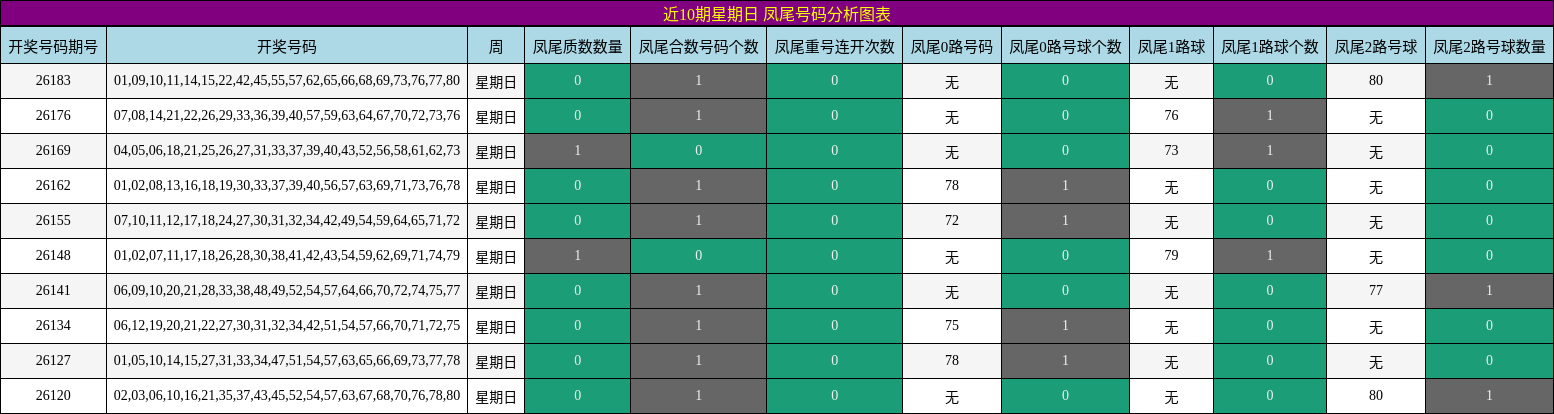 近10期星期日 凤尾号码分析图表