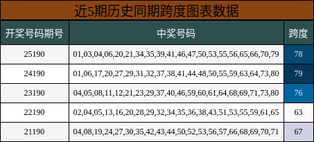 跨度分析