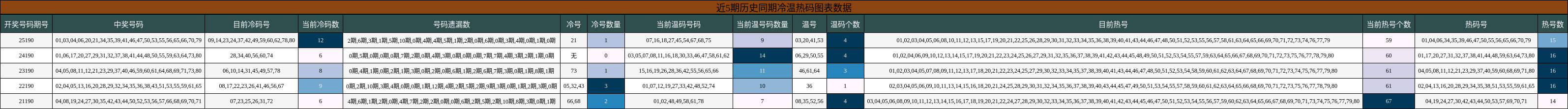 冷温热码分析