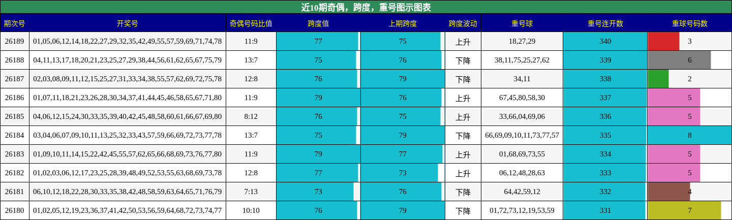 奇偶分析,跨度分析,重号分析