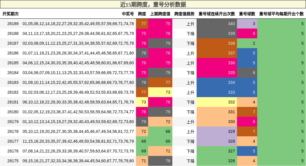 跨度分析,重号分析