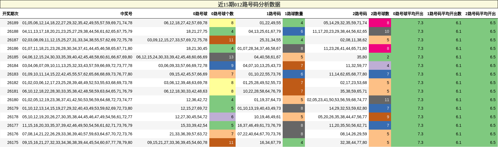 012路号码分析