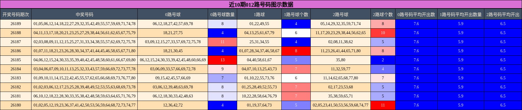 近10期012路号码图示数据