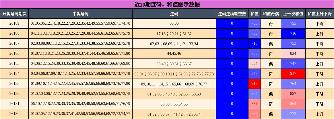 近10期连码,和值图示数据