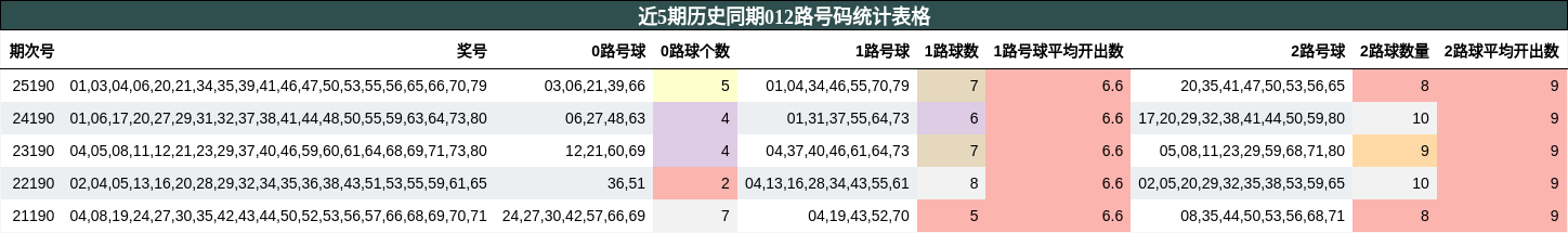 近5期历史同期012路号码统计表格