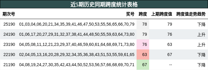 近5期历史同期跨度统计表格